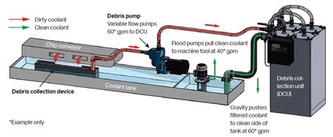 cnc coolant cleaning machine|coolant pumps for cnc machines.